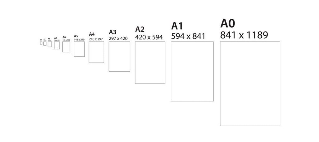 Schemat porównawczy formatów plakatów od A4 do A0 z wymiarami